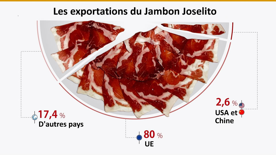 Exporte von Joselito Pata Negra Iberischer Schinken